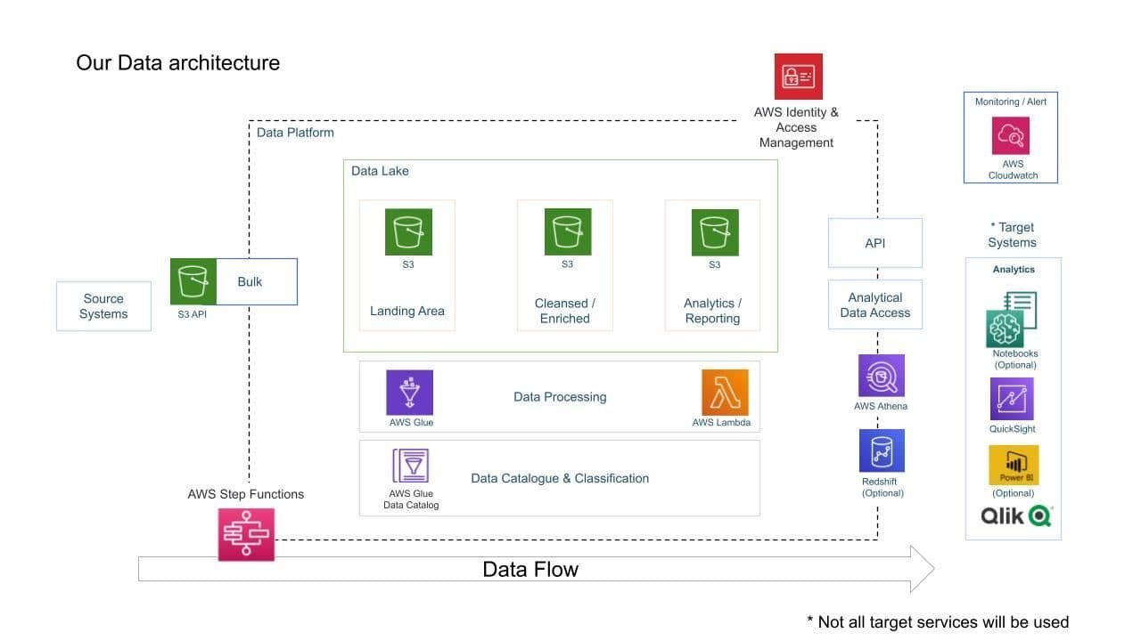 Youtube Data Engineering